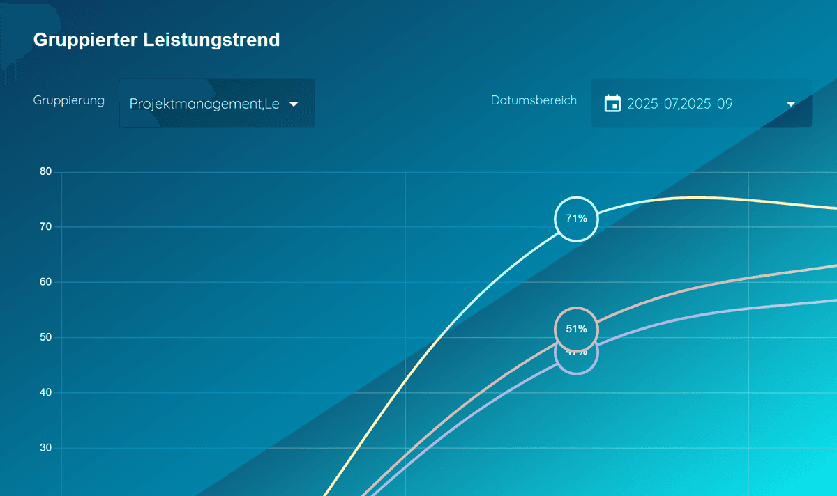 Effizientes Talentmanagement über Assessments